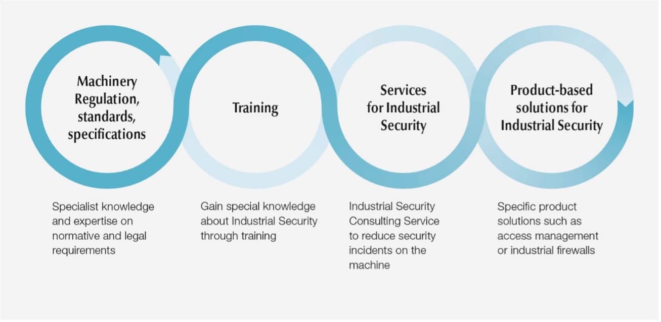 From safety to security: Protecting your machinery in the IoT era ...